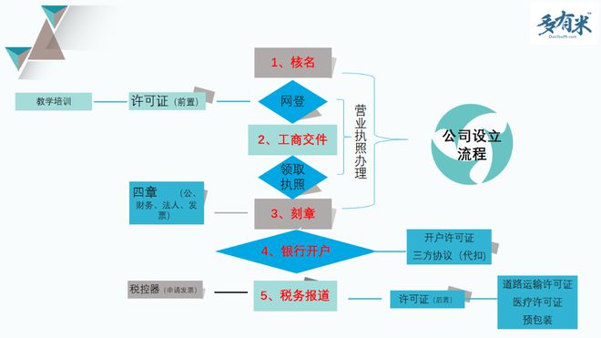 米乐m6：注册一家公司需要走什么流程花多少钱？