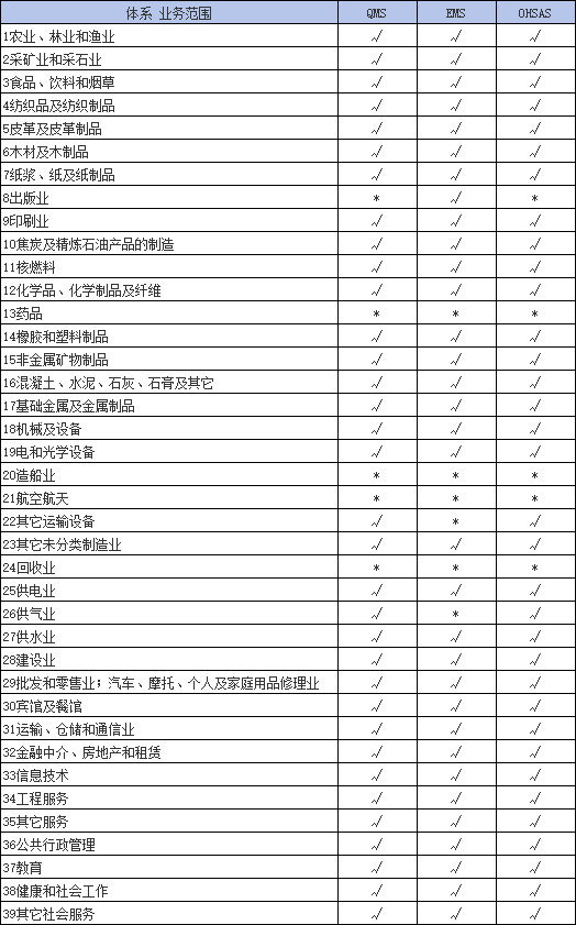 米乐m6：【认证服务】三体系认证是什么？兴原中心的CNAS认可范围(图2)