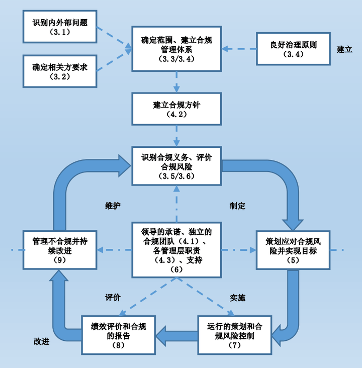 米乐m6：【认证服务】合规管理体系认证—企业发展的保护伞(图5)