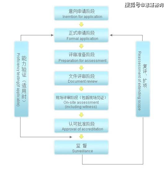 米乐m6：cnas认证咨询服务cnas实验室认证条件(图2)